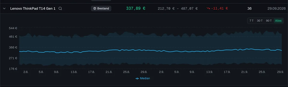 eBay-Preistracking mit Median-Verlauf